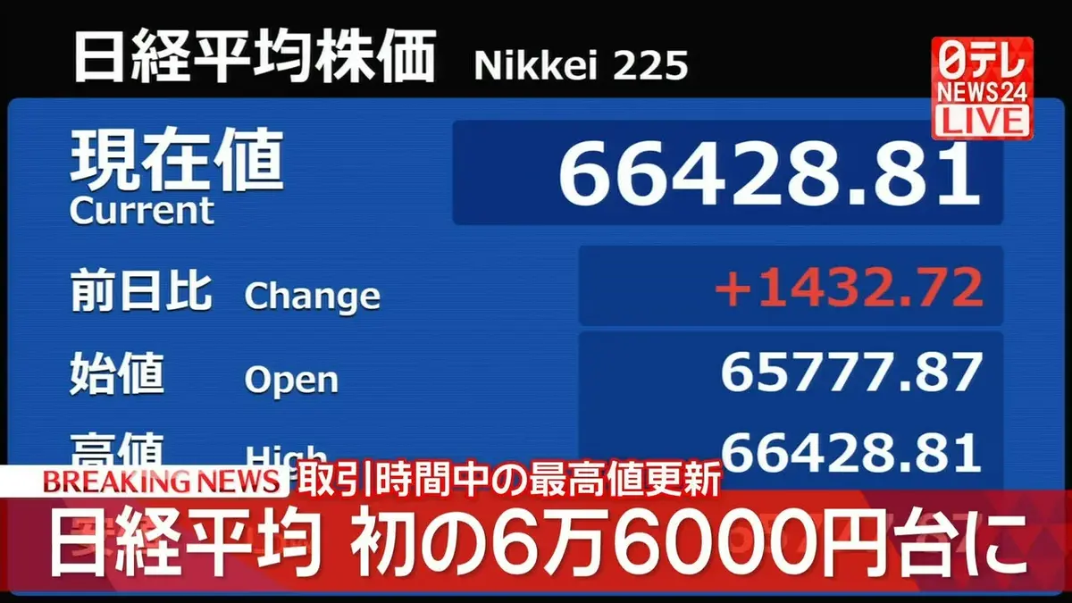日テレNEWS NNN 5月27日(水) 9:13 【速報】日経平均 一時初の6万6000円