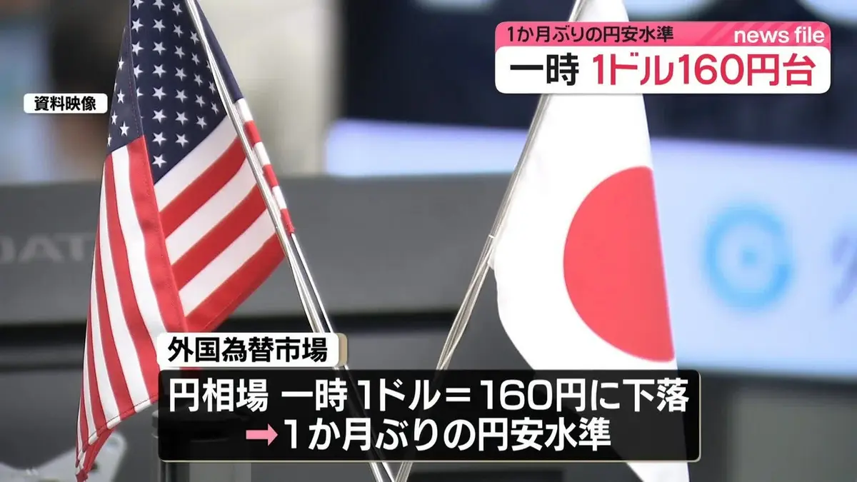 日テレNEWS NNN 6月3日(水) 17:46 約11兆円規模の介入も…1か月あまりで