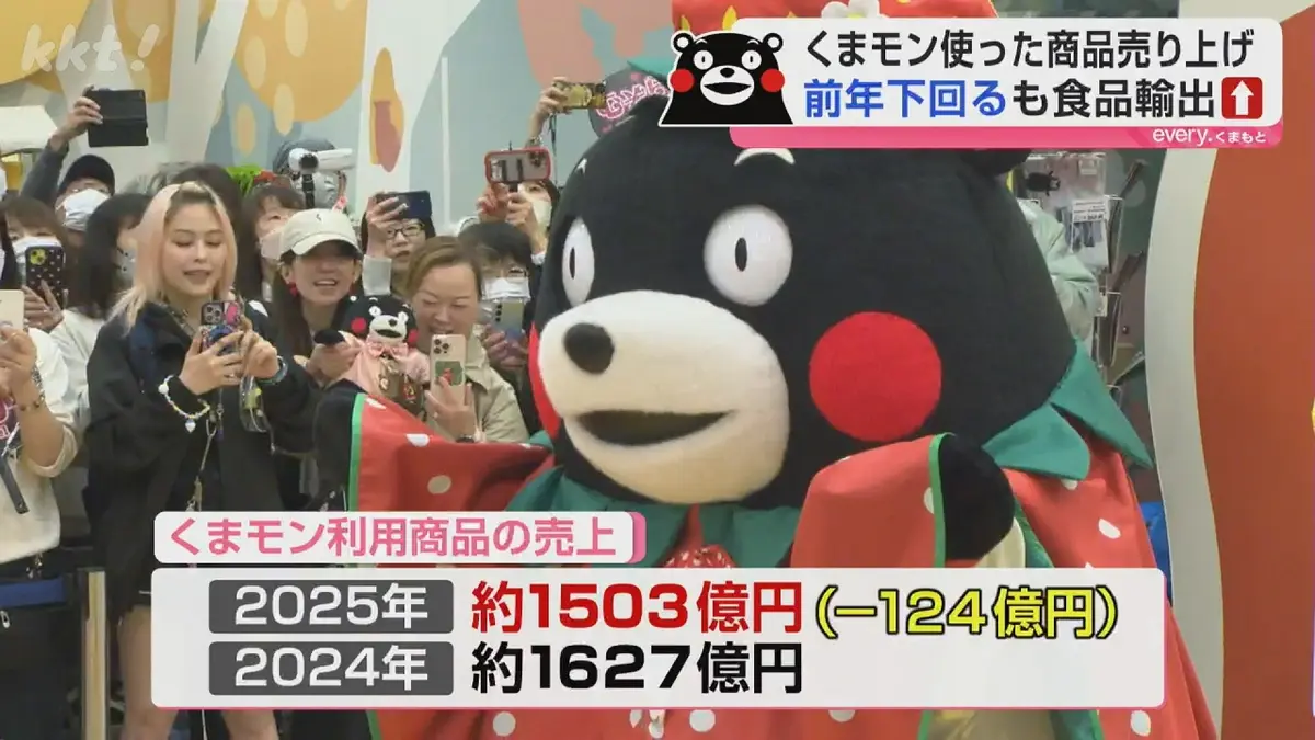 日テレNEWS NNN 5月20日(水) 19:37 どうした？くまモン！？商品の
