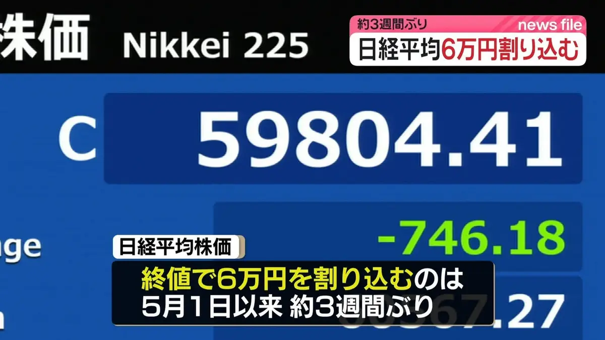 テレビ　買った当時は６万円ほどでしたが３万円の半額にします 日テレNEWS NNN 5月20日(水) 18:30 日経平均、終値6万円を割り込む…約3