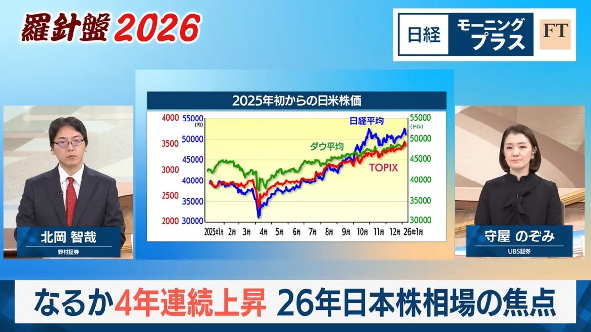 日経モープラFT 1月9日(金)放送分 羅針盤2026（5）なるか4年連続上昇 26年日本株 相場の焦点｜報道／ドキュメンタリー｜見逃し無料配信はTVer！人気の動画見放題