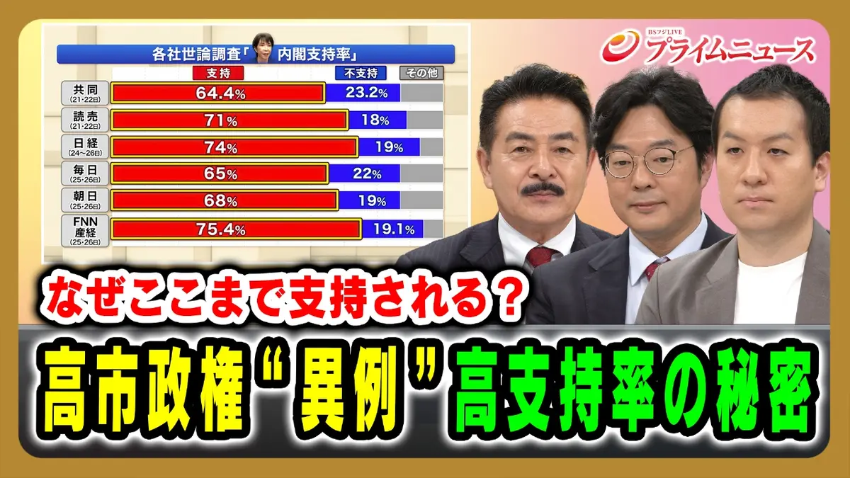 高市早苗 支持率 なぜ 高い