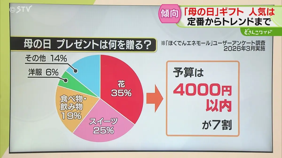 日テレNEWS NNN 5月8日(金) 18:01 予算は4000円以内が7割 「母の日」に