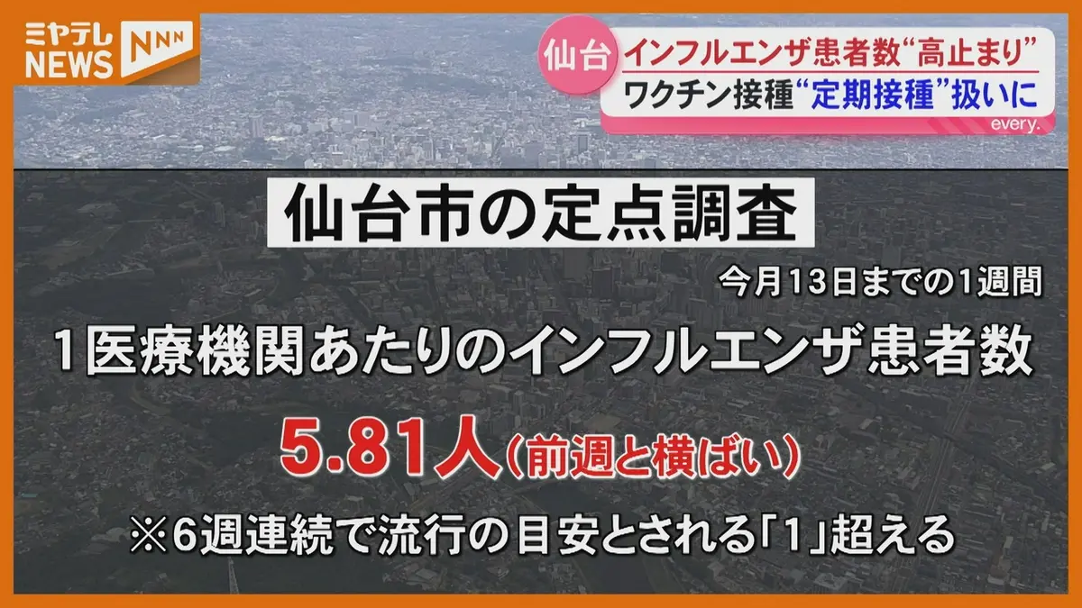 日テレNEWS NNN 9月16日(水) 18:56 仙台市インフルエンザ患者数横ばい
