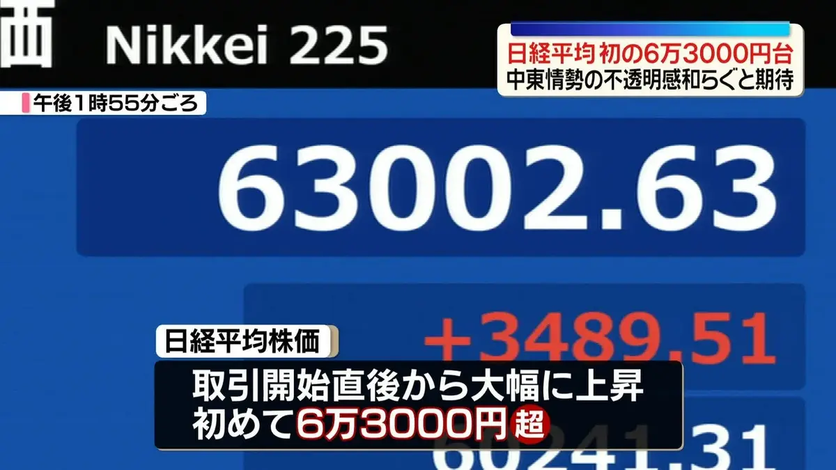 な、な、なんと、４４点！６０００円引き中！！ 日テレNEWS NNN 5月7日(木) 18:10 日経平均、初の6万3000円台 上げ幅