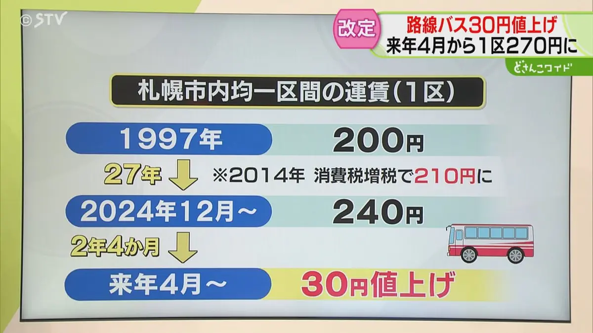 日テレNEWS NNN 7月1日(水) 16:14 【解説】バスの値上げ容認派 多くは