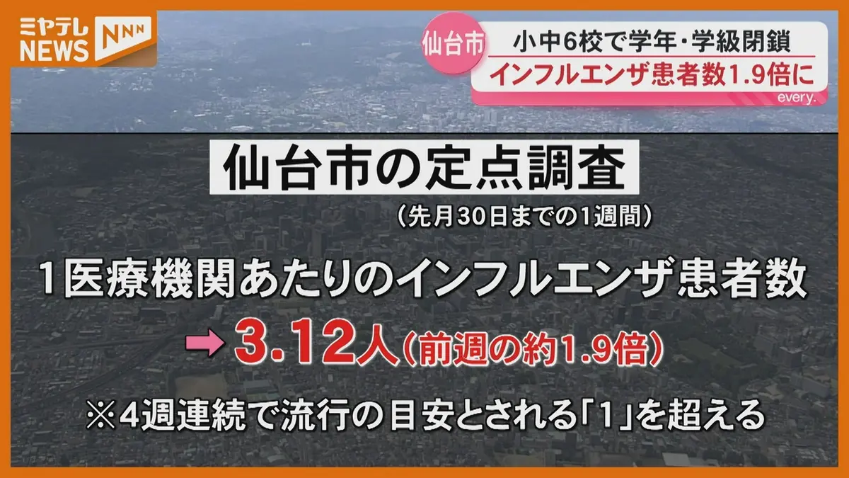 日テレNEWS NNN 9月2日(水) 19:04 【インフル患者数】前週の約1.9倍に