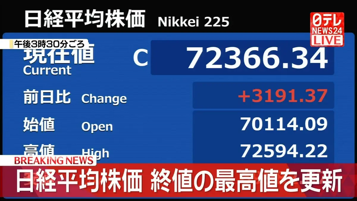 日テレNEWS NNN 6月25日(木) 15:54 【速報】日経平均終値の最高値を