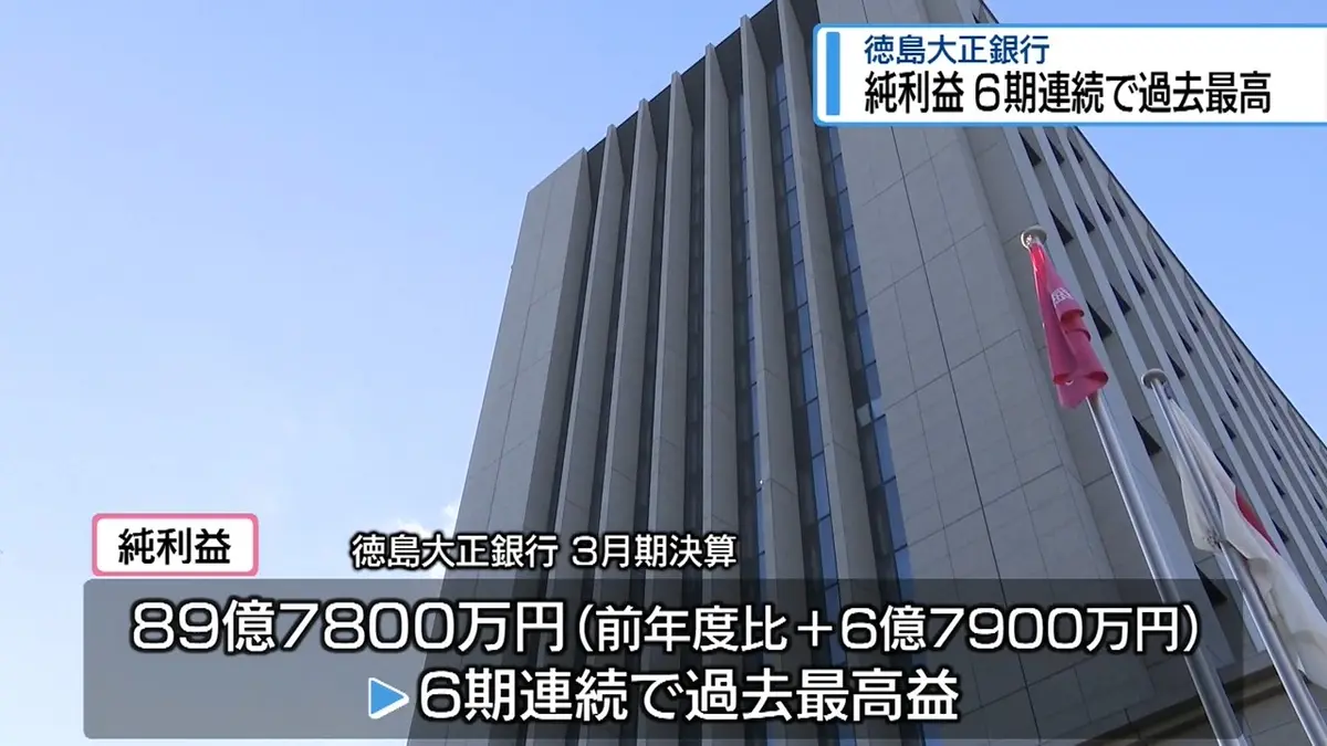 日テレNEWS NNN 5月14日(木) 18:00 徳島大正銀行 「純利益」6期連続で