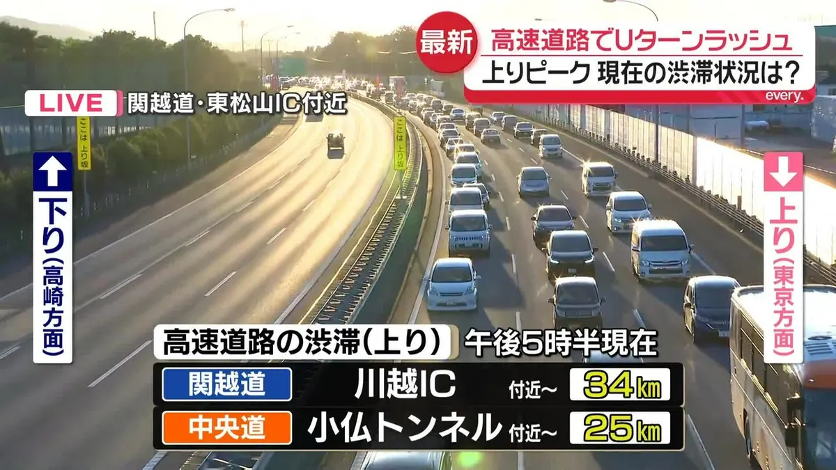 日テレNEWS NNN 5月5日(火) 18:14 各地で長い渋滞発生…現在の状況は