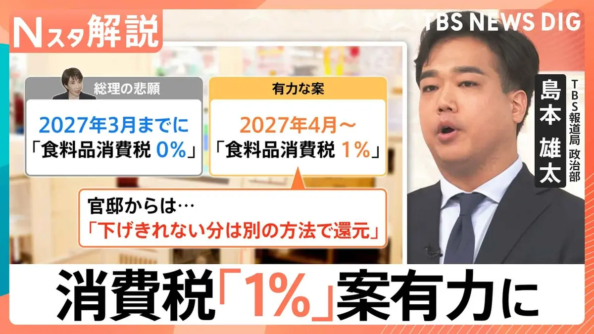 TBS NEWS DIG Powered by JNN 6月3日(水)放送分 消費税「1％」案が有力