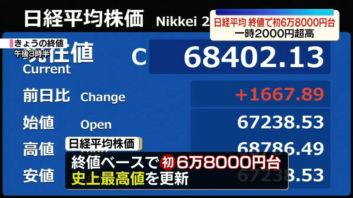 テレビ　買った当時は６万円ほどでしたが３万円の半額にします 日テレNEWS NNN 6月3日(水) 18:03 日経平均 終値で初の6万8000円台 AI