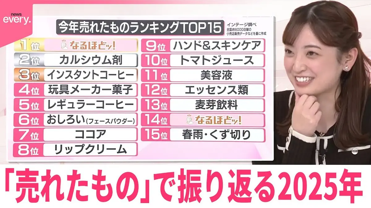 日テレNEWSセレクト 12月15日(月)放送分 【なるほどッ！】「売れたもの