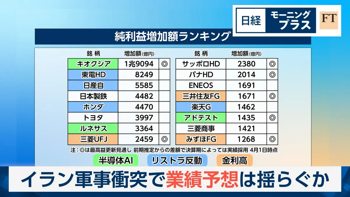 日経モープラFT 4月9日(木)放送分 迫る決算発表 イラン軍事衝突で業績