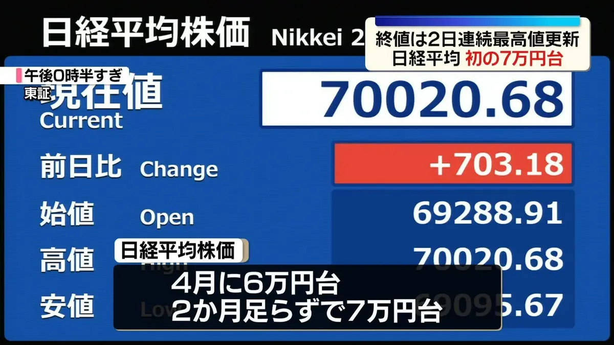 16日朝6時まで特価、 日テレNEWS NNN 6月16日(火) 20:35 日経平均、一時7万円台 2日連続で