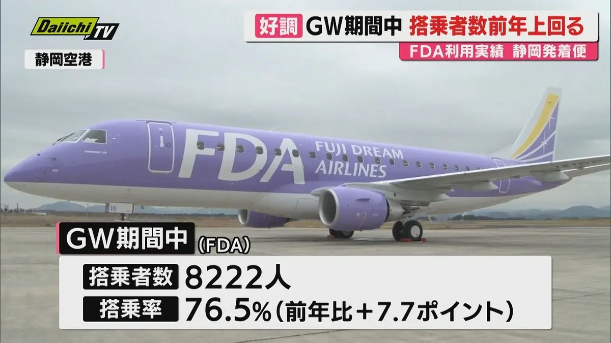 日テレNEWS NNN 5月9日(土) 18:03 FDA 2026年GW期間中の静岡発着