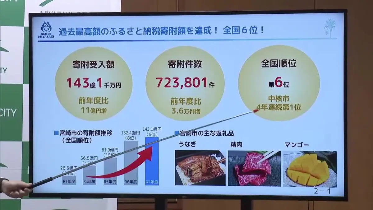 日テレNEWS NNN 9月28日(月) 12:03 宮崎市のふるさと納税 昨年度の寄付
