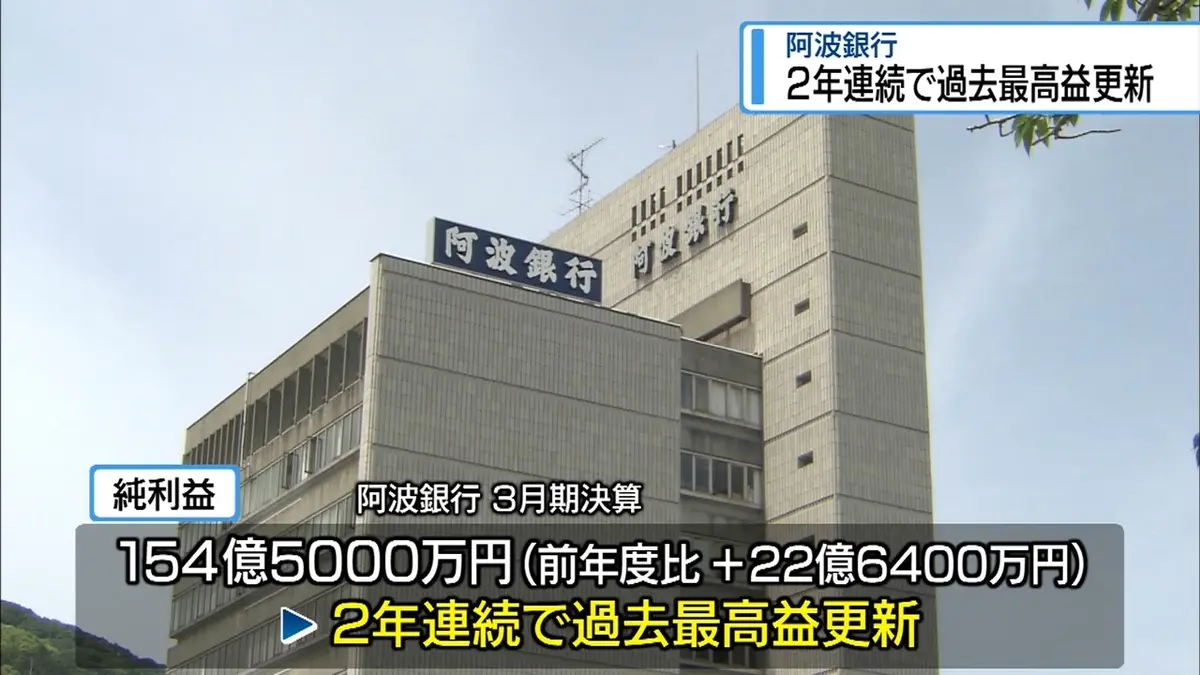 日テレNEWS NNN 5月15日(金) 18:00 阿波銀行 2年連続で過去最高益更新