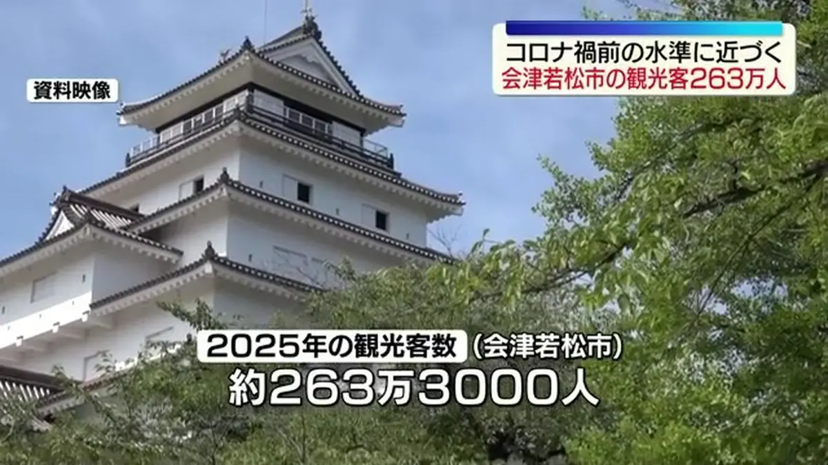 日テレNEWS NNN 7月6日(月) 12:00 会津若松市の観光客入込数は約263万