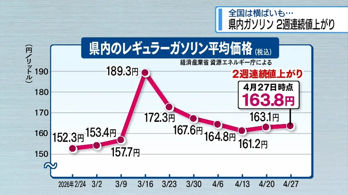 日テレNEWS NNN 4月30日(木) 18:00 県内ガソリン163.8円 2週連続の