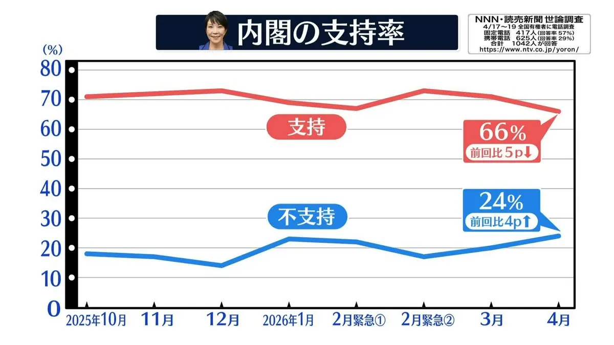 日テレNEWS NNN 4月19日(日) 22:00 高市内閣「支持する」66％ 先月から