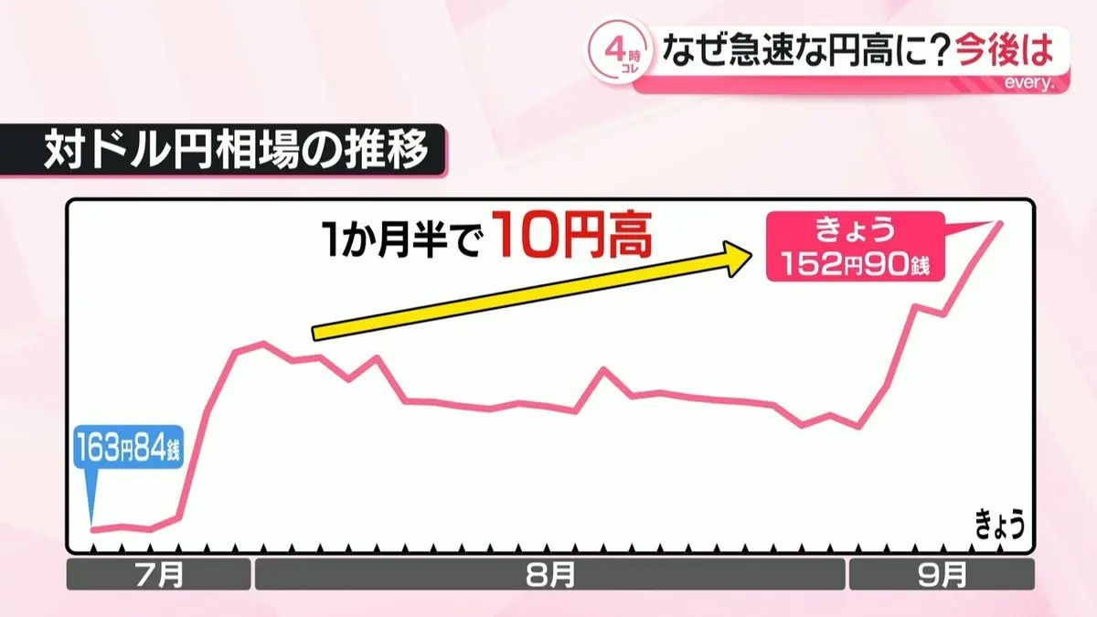 日テレNEWS NNN 9月8日(火) 16:47 【解説】円相場、一時1ドル＝152円台