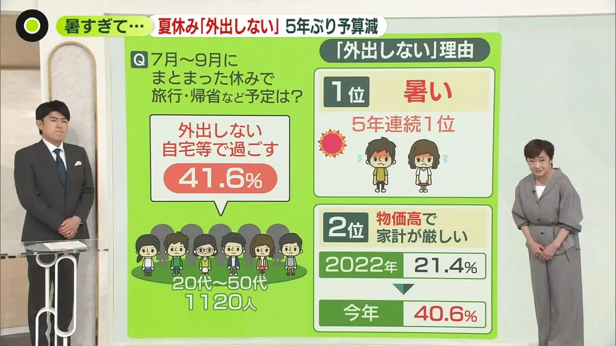 日テレNEWS NNN 7月10日(金) 6:22 【解説】今年の夏休み「外出しない