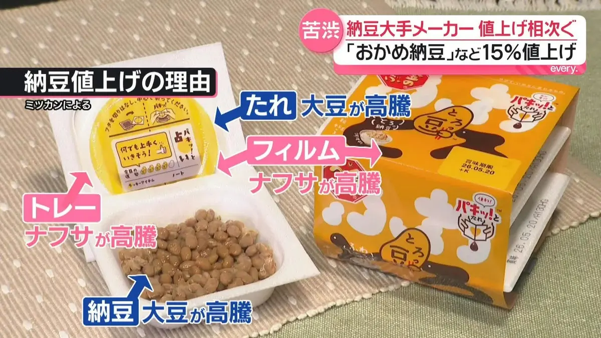 日テレNEWS NNN 5月7日(木) 21:20 中東情勢…納豆の値上げ相次ぐ 活路は
