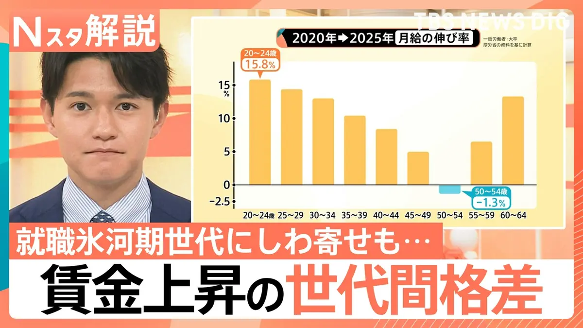 TBS NEWS DIG Powered by JNN 3月18日(水)放送分 賃金上昇の「世代間