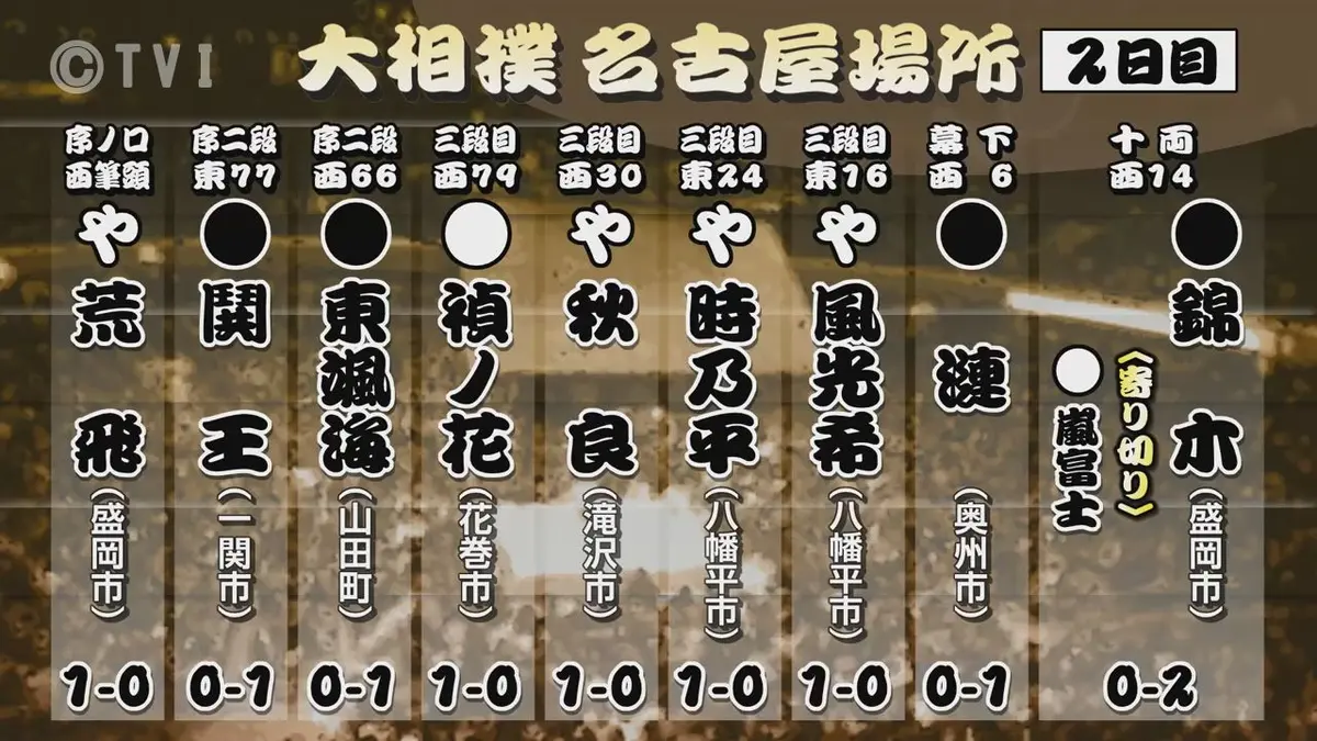日テレNEWS NNN 7月13日(月) 18:38 大相撲名古屋場所二日目 郷土力士