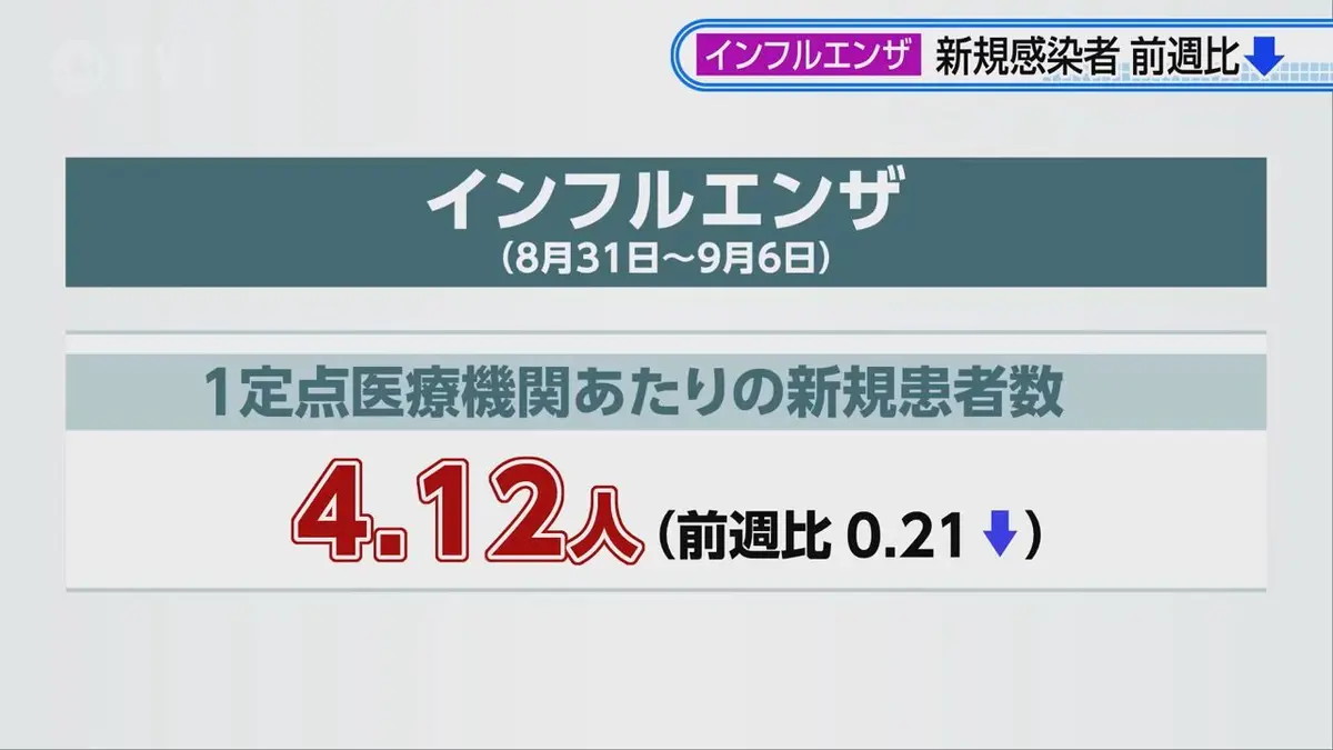 日テレNEWS NNN 9月9日(水) 18:59 インフルエンザ新規感染者数 前週