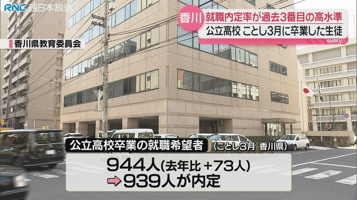 日テレNEWS NNN 5月26日(火) 18:44 香川県の公立高校卒業生 就職内定率