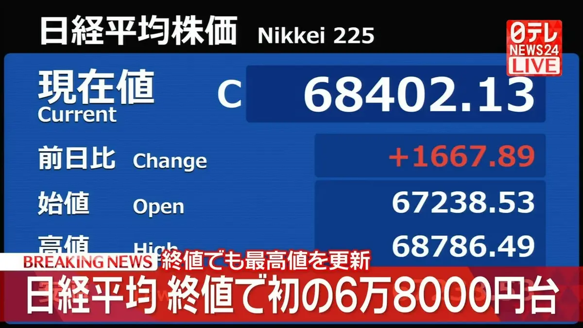 日テレNEWS NNN 6月3日(水) 15:44 【速報】日経平均 終値で初の6万8000