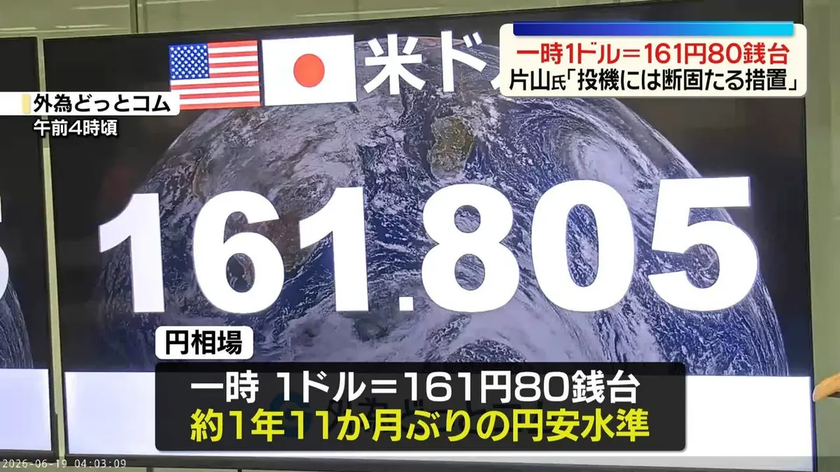 日テレNEWS NNN 6月19日(金) 11:59 円相場さらに下落 一時1ドル＝161円