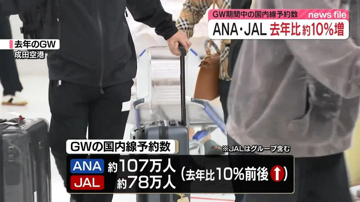 日テレNEWS NNN 4月24日(金) 18:10 GW期間中の航空便予約数 「国際線