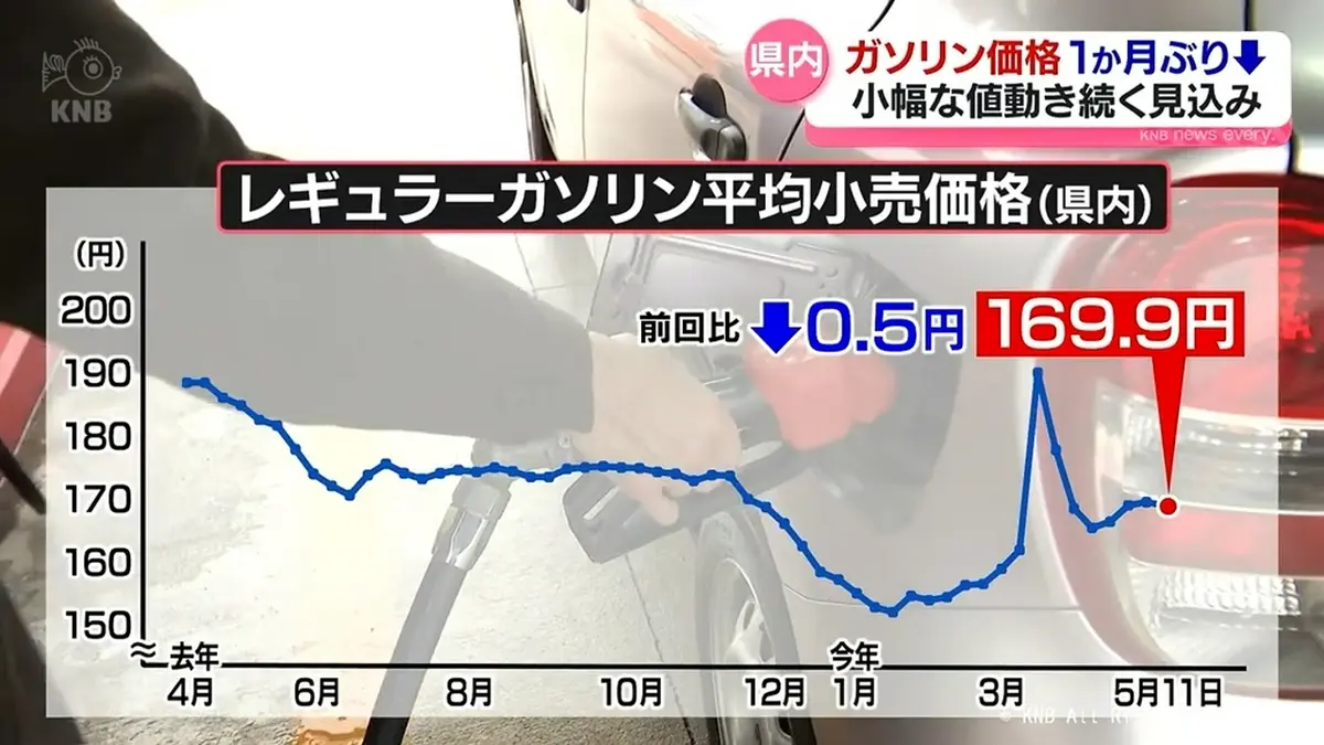 日テレNEWS NNN 5月13日(水) 20:19 【県内のガソリン価格】1か月ぶり