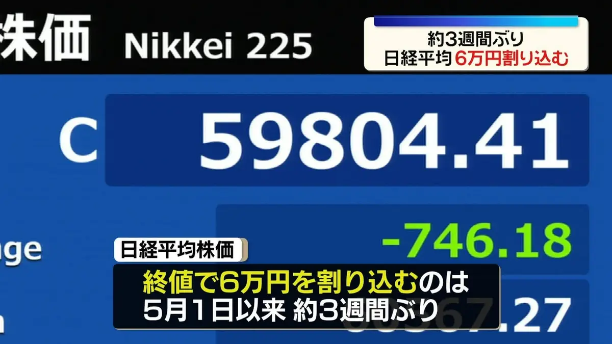 日テレNEWS NNN 5月20日(水) 20:12 日経平均、終値6万円を割り込む…約3