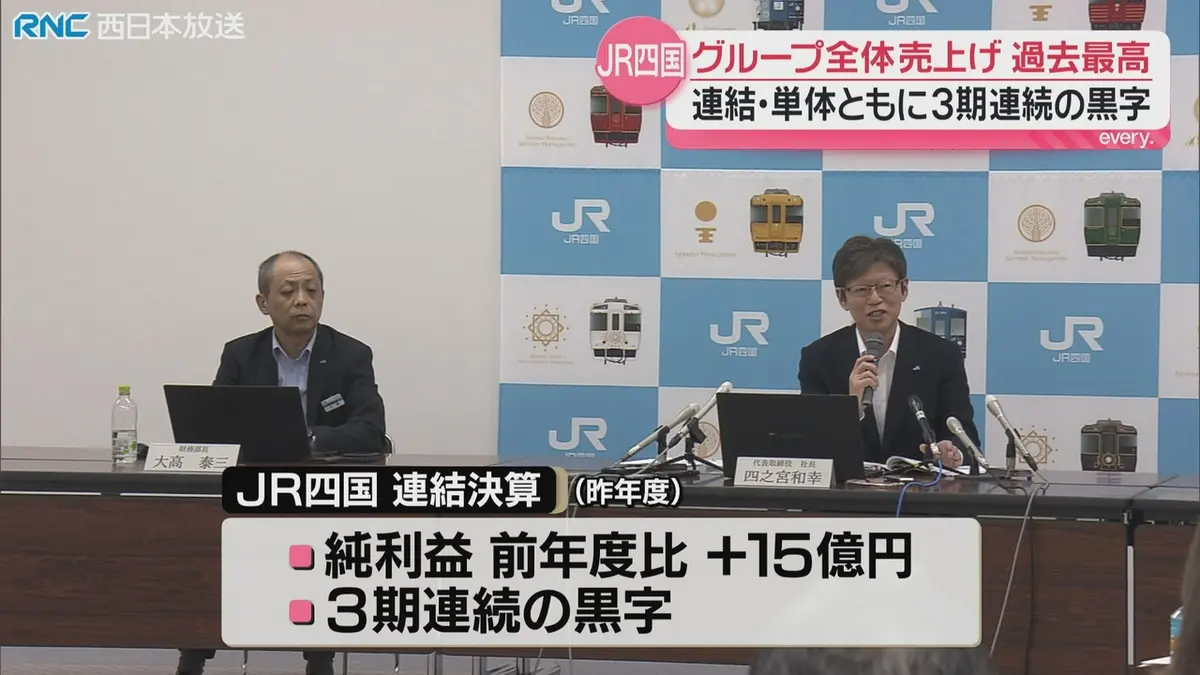日テレNEWS NNN 5月13日(水) 18:58 JR四国 3期連続黒字 昨年度の期末