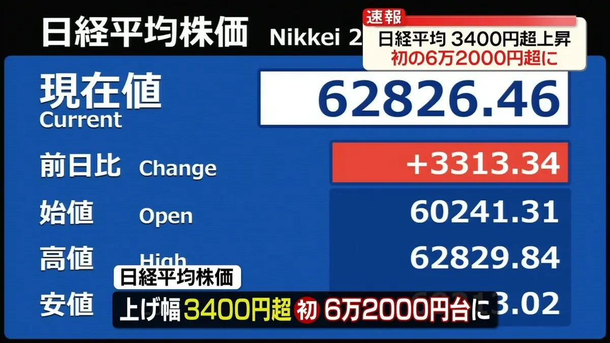 テレビ　買った当時は６万円ほどでしたが３万円の半額にします 日テレNEWS NNN 5月7日(木) 11:46 日経平均株価、初の6万2000円超に