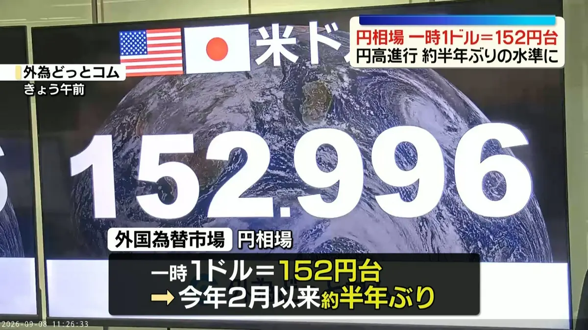 日テレNEWS NNN 9月8日(火) 12:47 円相場、一時1ドル＝152円台に 約