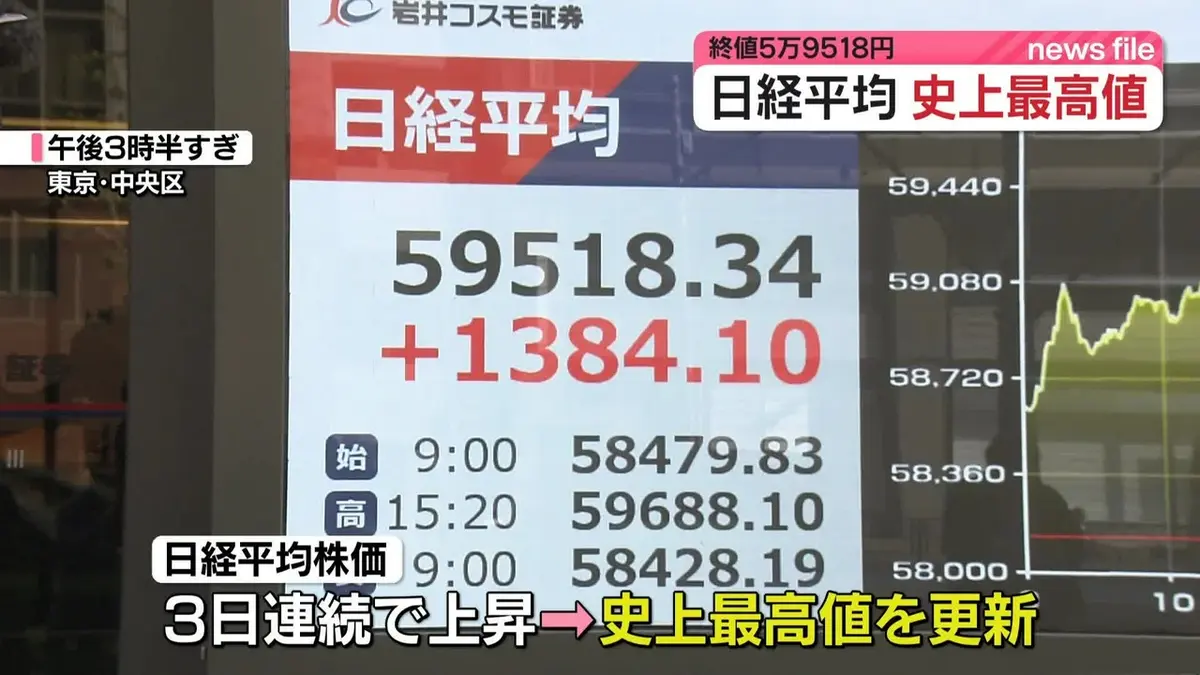 日テレNEWS NNN 4月16日(木) 18:18 日経平均は3日続伸、史上最高値を