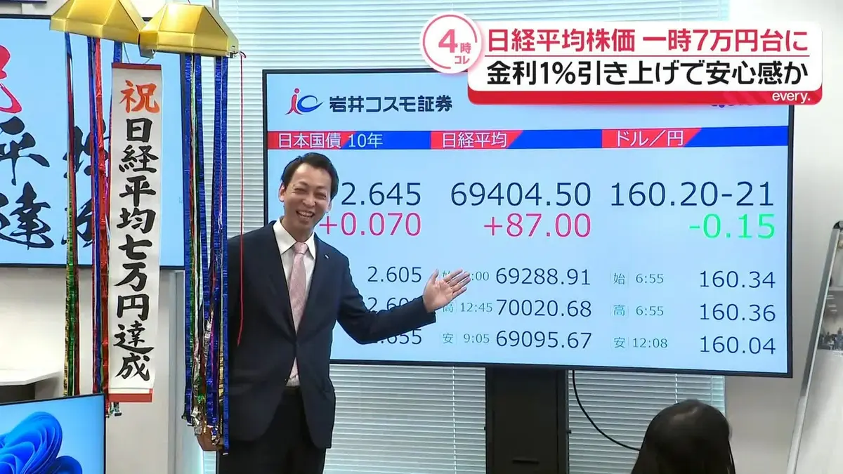 日テレNEWS NNN 6月16日(火) 16:19 日経平均 一時7万円台に 金利1