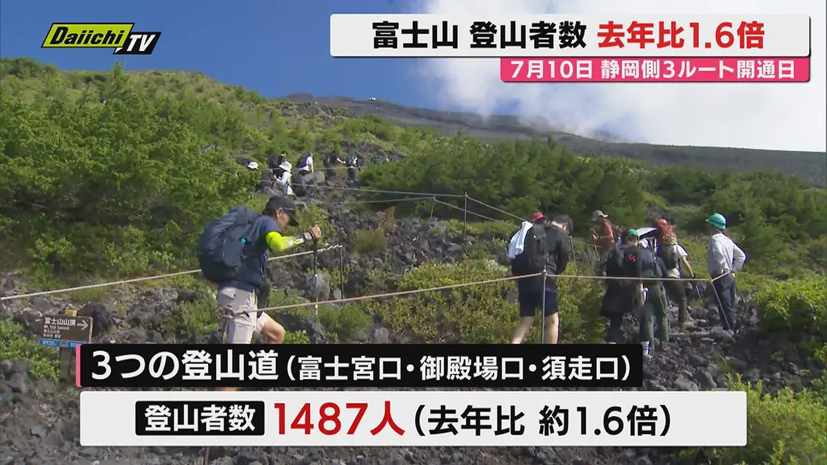 日テレNEWS NNN 7月14日(火) 18:08 【富士山】10日全面開山初日までの