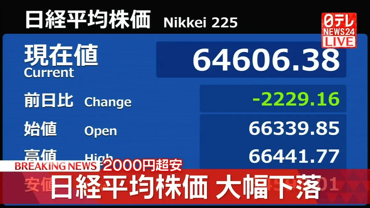 日テレNEWS NNN 7月17日(金) 9:37 【速報】日経平均 2000円超の大幅