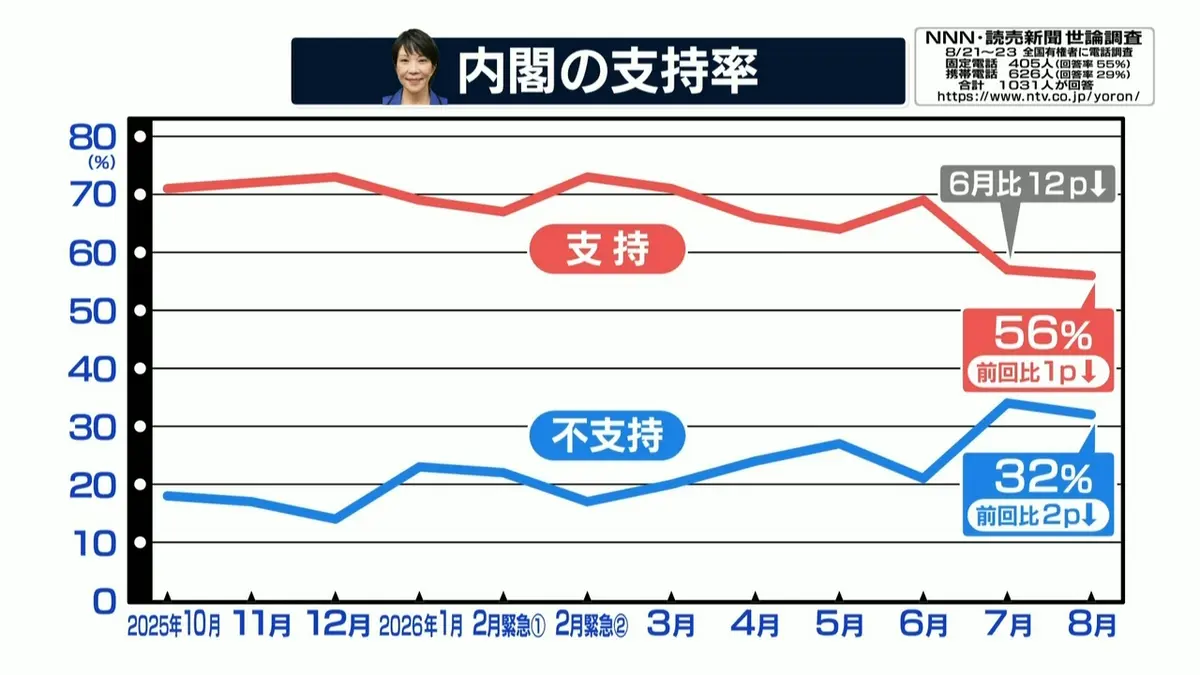 内閣 支持 率 最新
