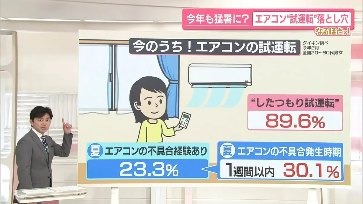 日テレNEWS NNN 4月15日(水) 20:29 今年も猛暑に？エアコン“したつもり