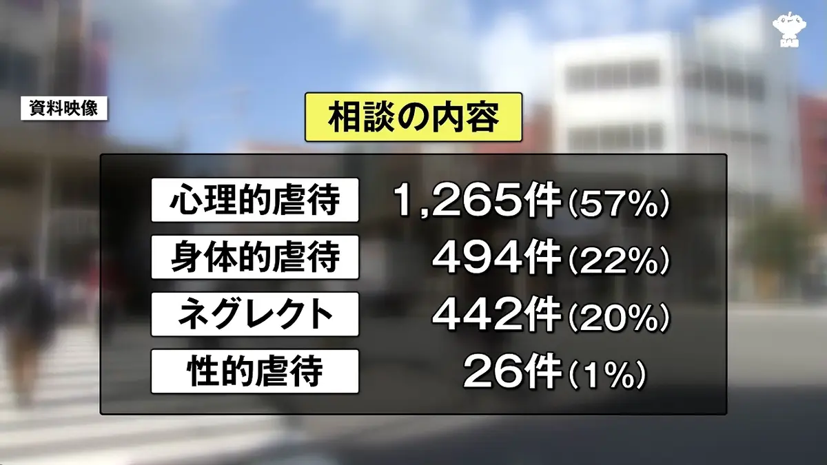 日テレNEWS NNN 5月27日(水) 11:58 児童虐待の相談件数が2千件超で高