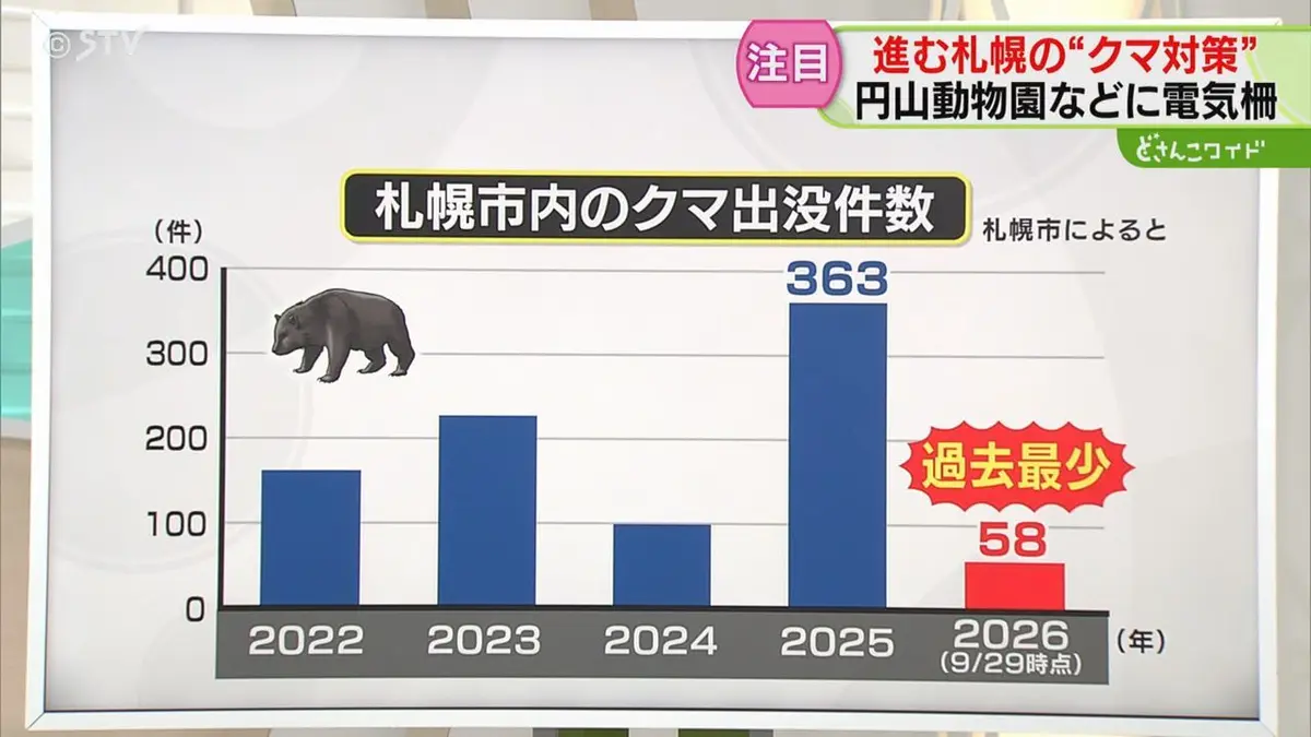 日テレNEWS NNN 9月30日(水) 7:54 【解説】市街地での捕獲増加 ヒグマ