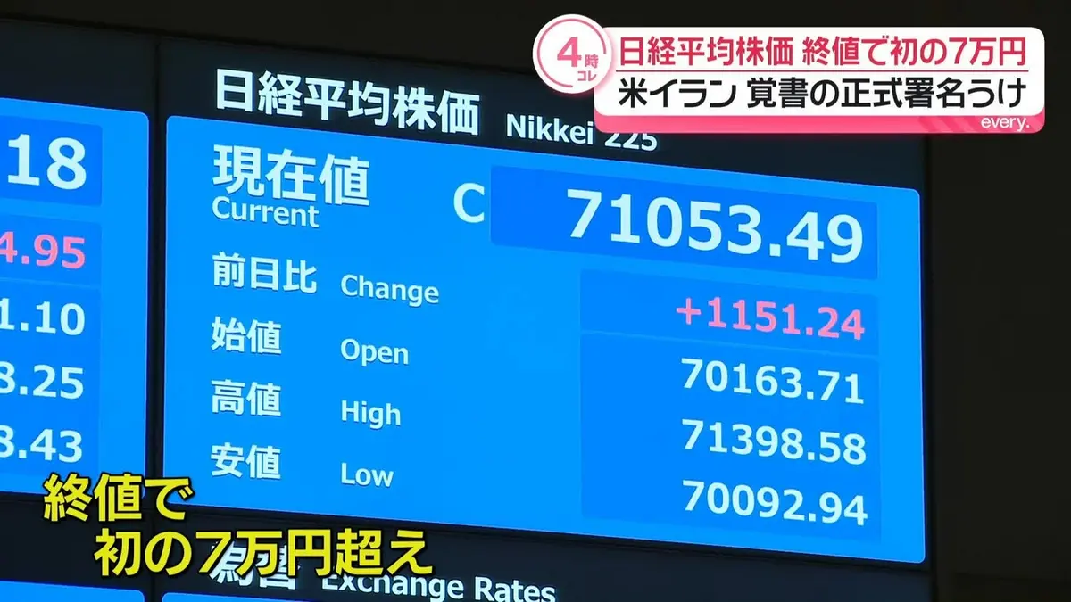 日テレNEWS NNN 6月18日(木) 16:29 終値で初の7万円 日経平均株価 6万