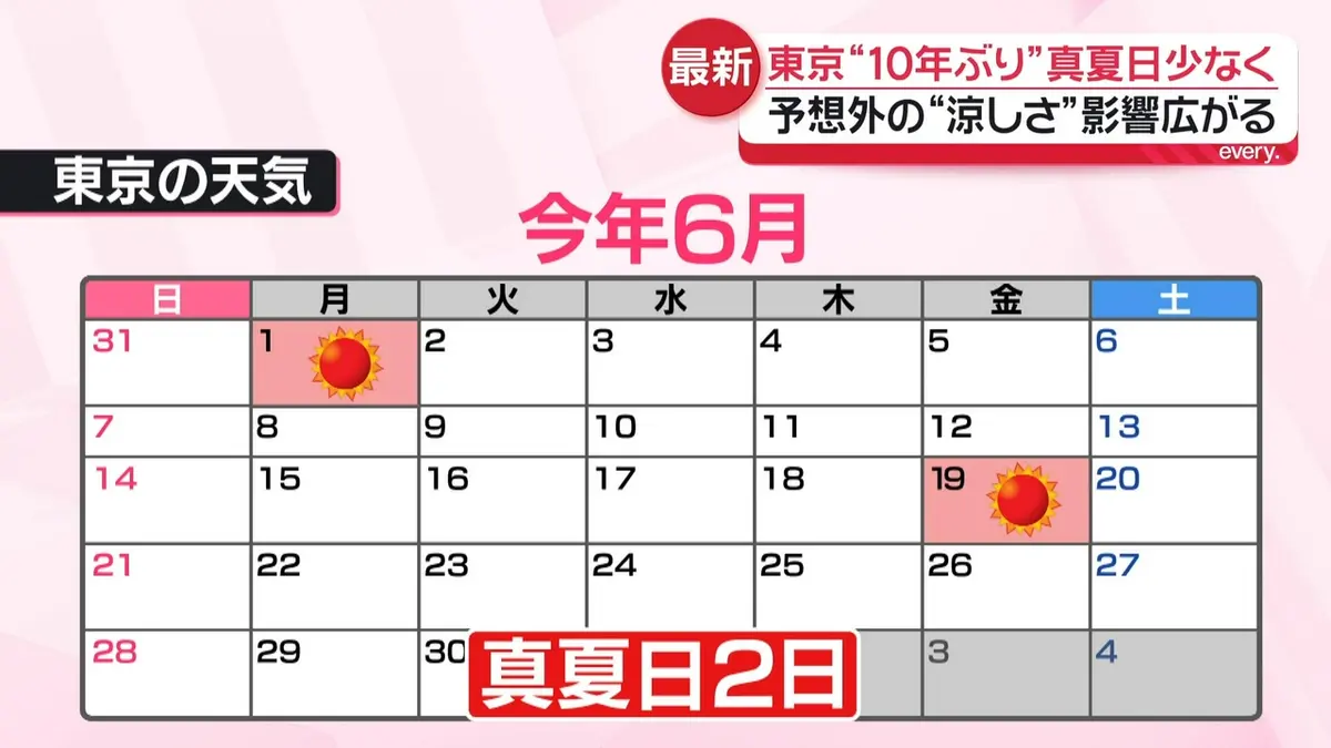 日テレNEWS NNN 7月2日(木) 19:04 東京“10年ぶり”6月の真夏日わずか2日